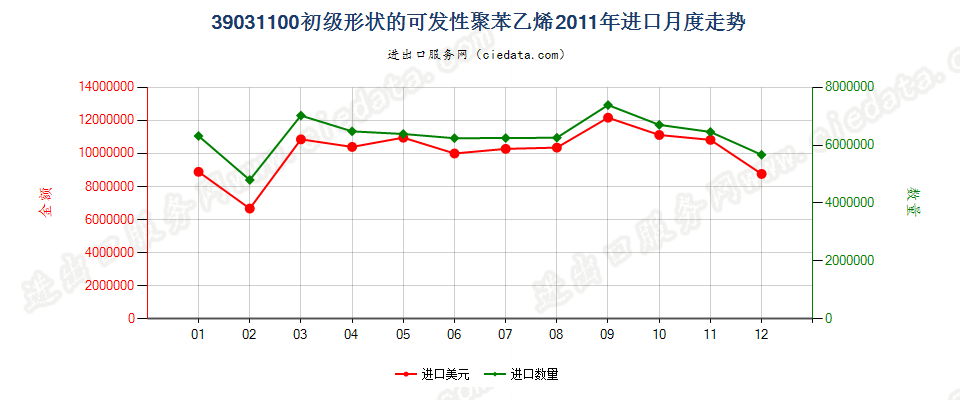 39031100初级形状的可发性聚苯乙烯进口2011年月度走势图