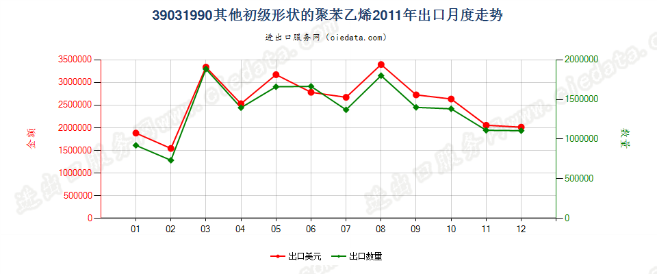 39031990其他初级形状的聚苯乙烯出口2011年月度走势图