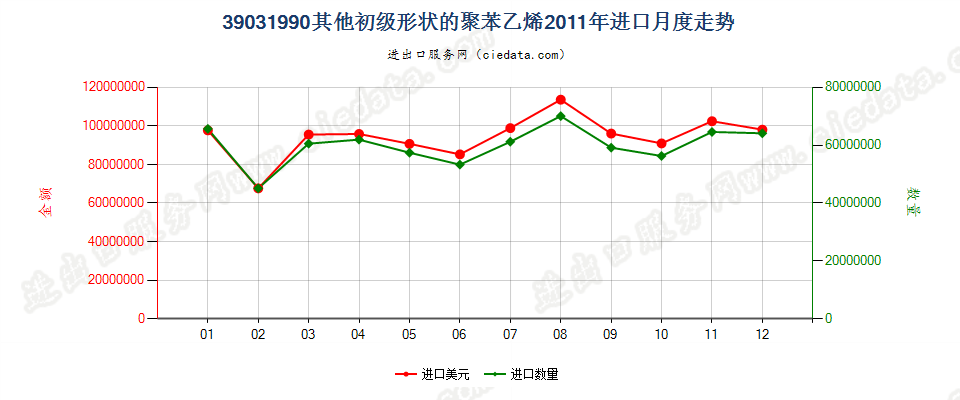 39031990其他初级形状的聚苯乙烯进口2011年月度走势图
