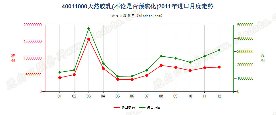 40011000天然橡胶乳，不论是否予硫化进口2011年月度走势图