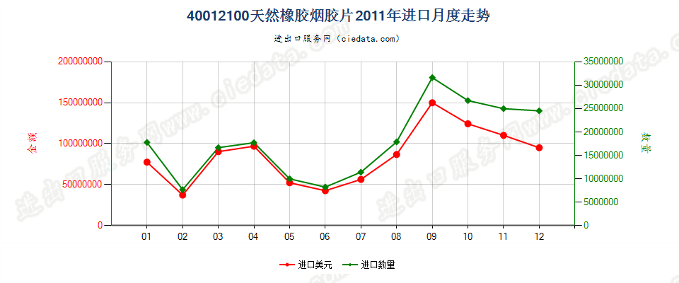 40012100烟胶片进口2011年月度走势图