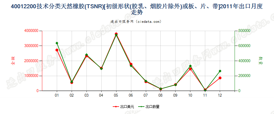40012200技术分类天然橡胶（TSNR）出口2011年月度走势图