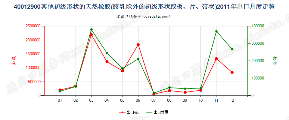 40012900其他形状的天然橡胶出口2011年月度走势图