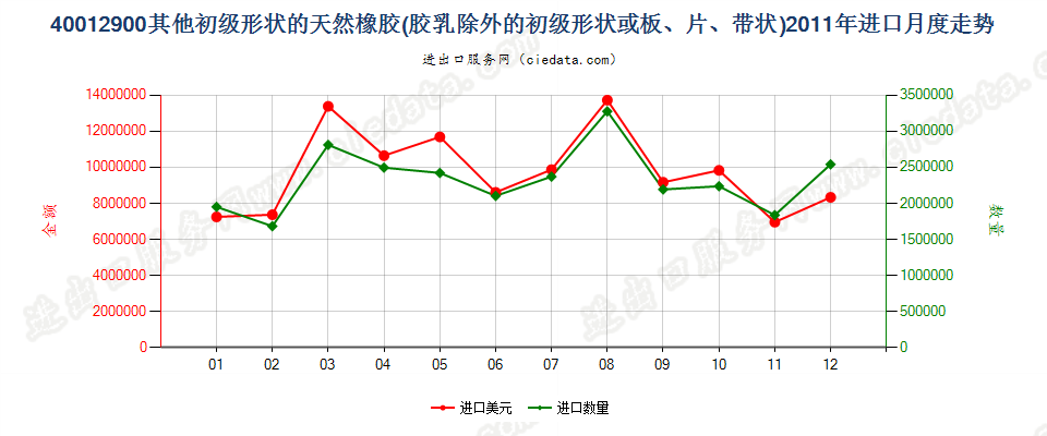40012900其他形状的天然橡胶进口2011年月度走势图