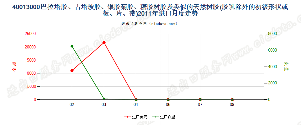 40013000巴拉塔胶、古塔波胶、银胶菊胶、糖胶树胶及类似的天然树胶进口2011年月度走势图
