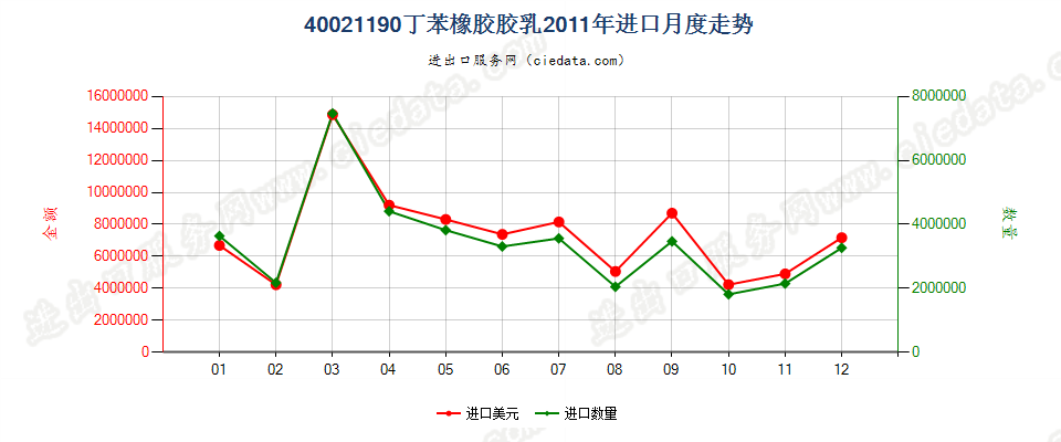 40021190丁苯橡胶胶乳进口2011年月度走势图