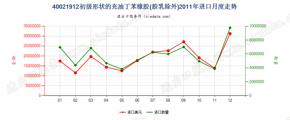 40021912充油非溶聚丁苯橡胶进口2011年月度走势图