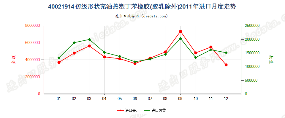 40021914初级形状充油热塑丁苯橡胶进口2011年月度走势图