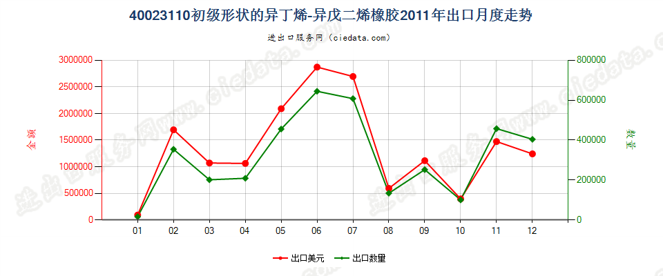 40023110初级形状的异丁烯-异戊二烯（丁基）橡胶出口2011年月度走势图