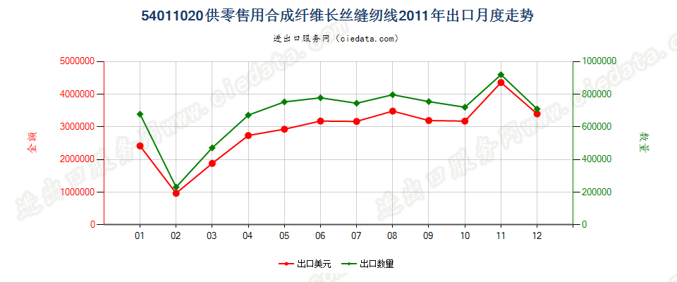54011020合成纤维长丝缝纫线，供零售用出口2011年月度走势图