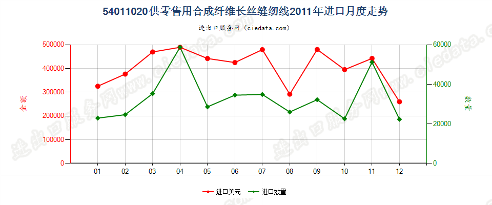 54011020合成纤维长丝缝纫线，供零售用进口2011年月度走势图