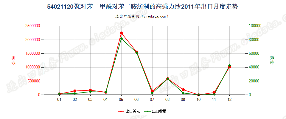 54021120聚对苯二甲酰对苯二胺纺制的高强力纱出口2011年月度走势图