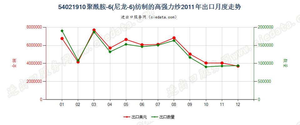 54021910聚酰胺6（尼龙6）纺制的高强力纱出口2011年月度走势图