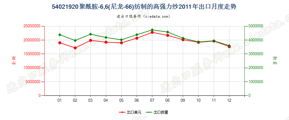54021920聚酰胺6,6（尼龙6,6）纺制的高强力纱出口2011年月度走势图