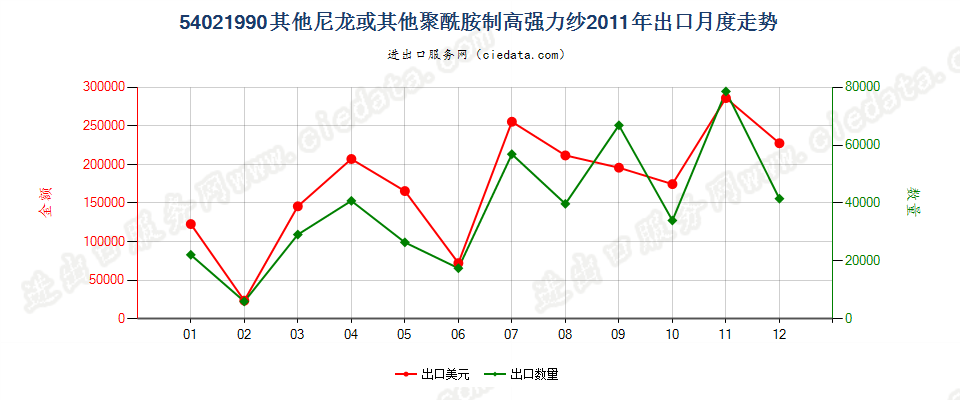 54021990未列名尼龙或其他聚酰胺纺制的高强力纱出口2011年月度走势图
