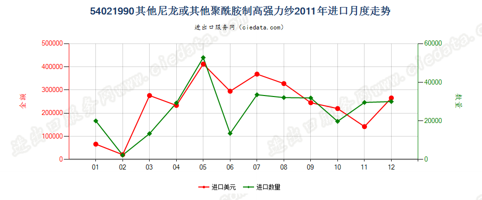 54021990未列名尼龙或其他聚酰胺纺制的高强力纱进口2011年月度走势图