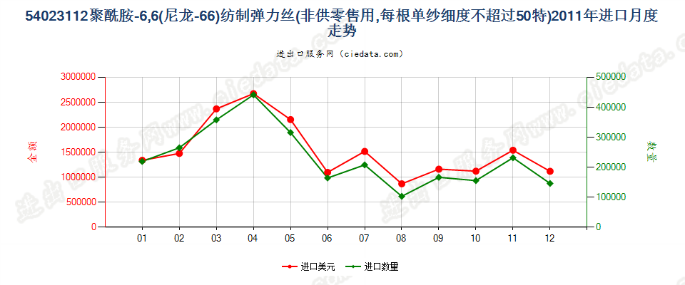 54023112尼龙-6，6弹力丝，每根单纱细度≤50特进口2011年月度走势图