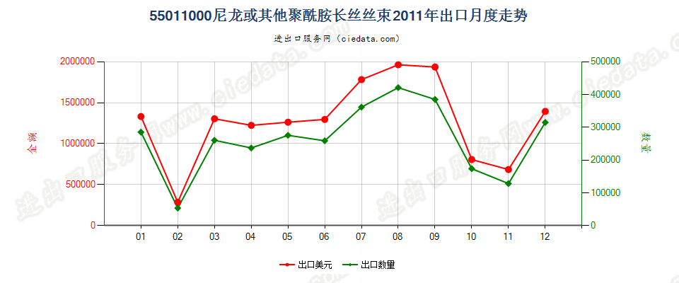 55011000(2022STOP)尼龙或其他聚酰胺长丝丝束出口2011年月度走势图