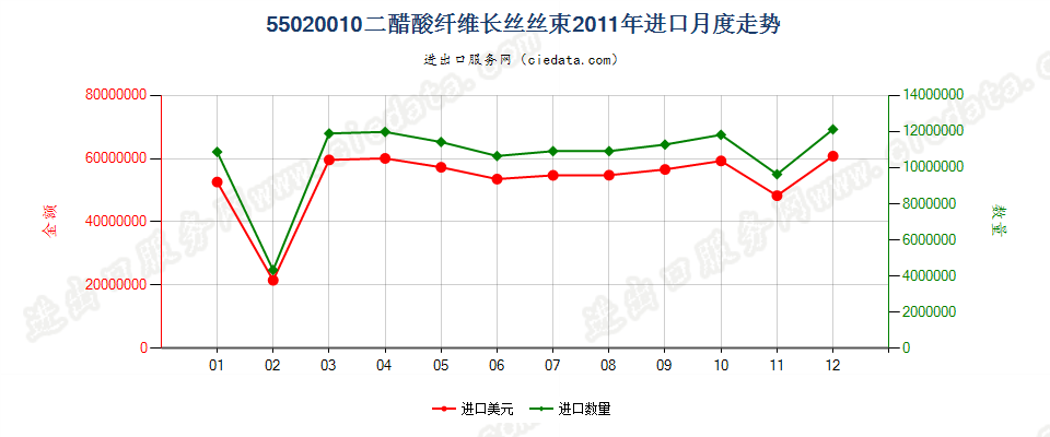 55020010(2017STOP)二醋酸纤维丝束进口2011年月度走势图
