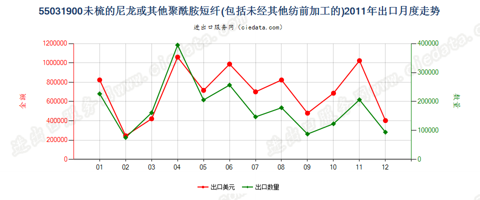 55031900尼龙等聚酰胺短纤，未梳或未经其他纺前加工出口2011年月度走势图