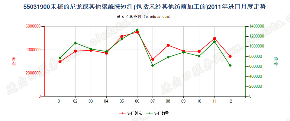 55031900尼龙等聚酰胺短纤，未梳或未经其他纺前加工进口2011年月度走势图