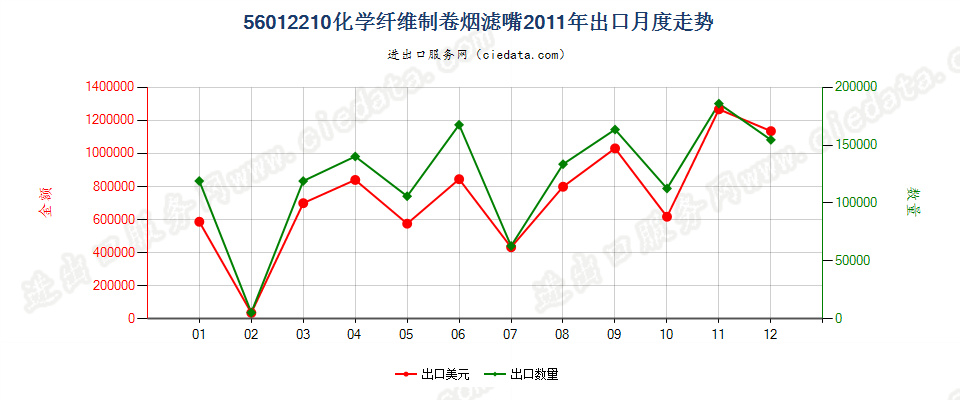 56012210化纤制卷烟滤嘴出口2011年月度走势图