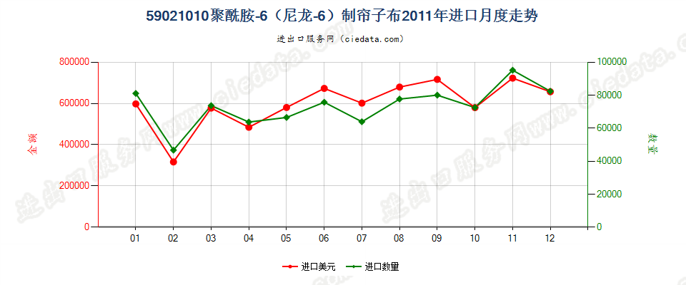 59021010聚酰胺-6（尼龙-6）高强力纱制帘子布进口2011年月度走势图