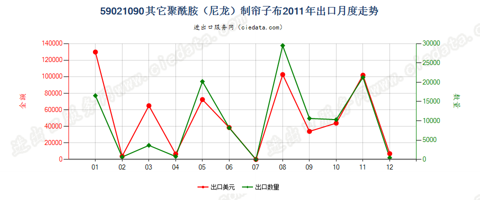 59021090其他尼龙或其他聚酰胺高强力纱制帘子布出口2011年月度走势图