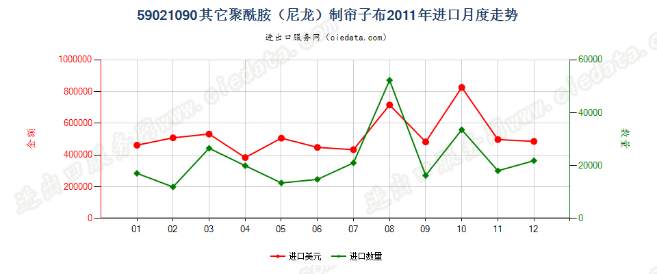 59021090其他尼龙或其他聚酰胺高强力纱制帘子布进口2011年月度走势图