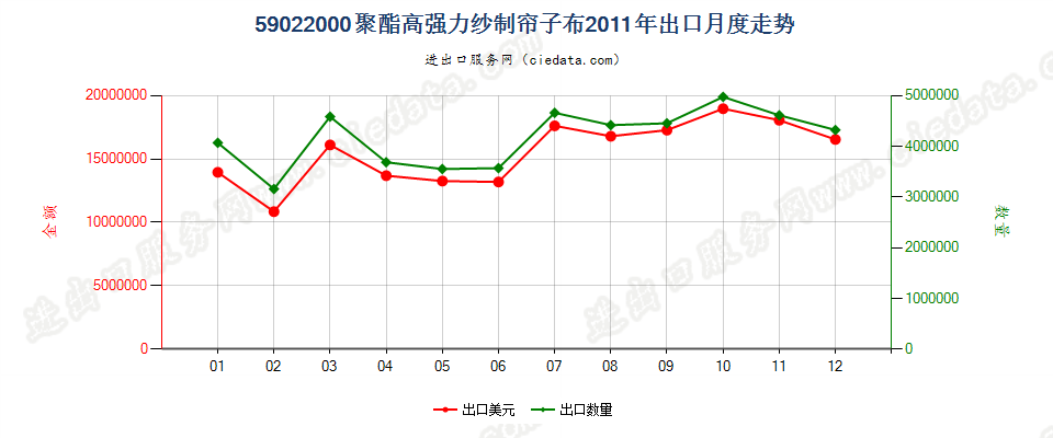 59022000聚酯高强力纱制帘子布出口2011年月度走势图