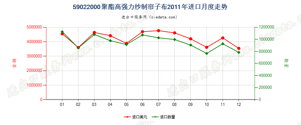 59022000聚酯高强力纱制帘子布进口2011年月度走势图
