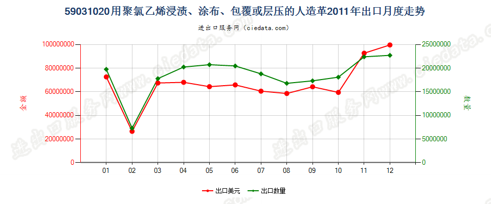 59031020聚氯乙烯浸渍、涂布、包覆或层压的人造革出口2011年月度走势图