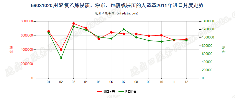 59031020聚氯乙烯浸渍、涂布、包覆或层压的人造革进口2011年月度走势图