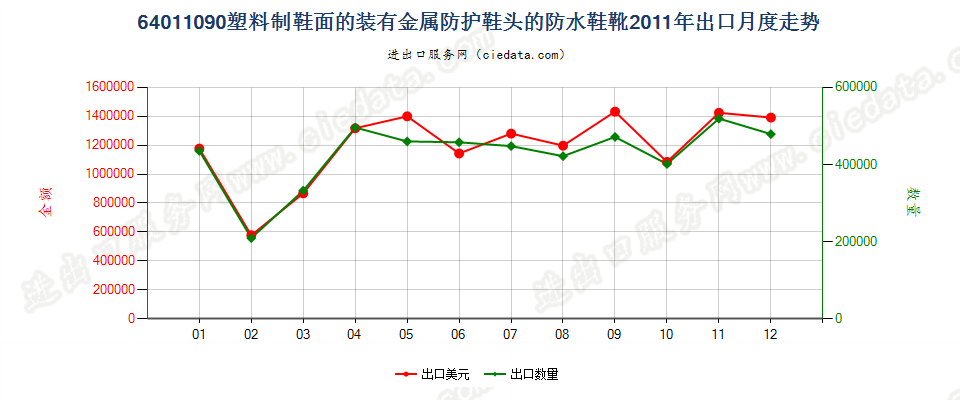 64011090塑料制鞋面的装有金属防护鞋头的防水鞋靴出口2011年月度走势图