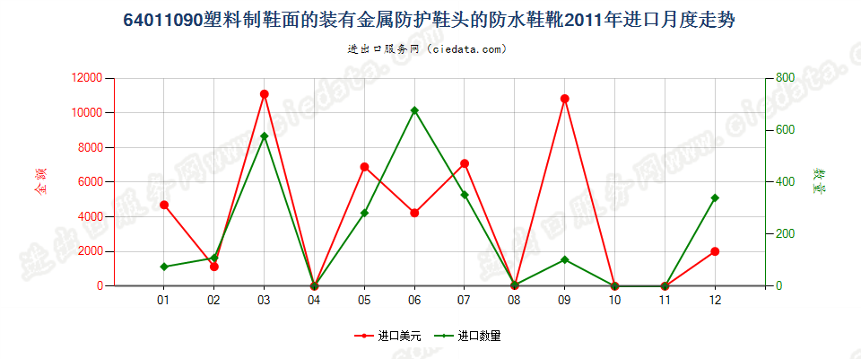 64011090塑料制鞋面的装有金属防护鞋头的防水鞋靴进口2011年月度走势图