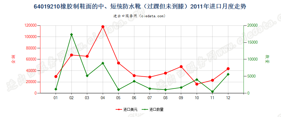 64019210橡胶制鞋面的防水靴(过踝但未到膝）进口2011年月度走势图