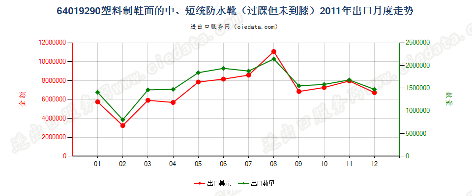 64019290塑料制鞋面的防水靴(过踝但未到膝）出口2011年月度走势图