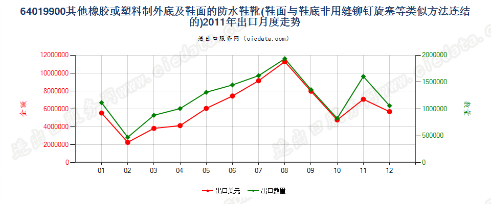 64019900其他橡或塑外底及鞋面的防水鞋靴出口2011年月度走势图