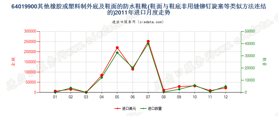 64019900其他橡或塑外底及鞋面的防水鞋靴进口2011年月度走势图
