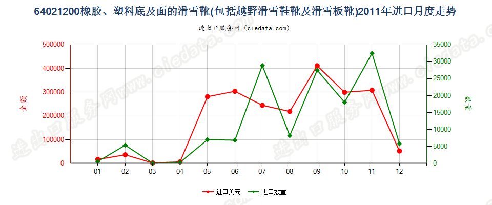 64021200滑雪靴、越野滑雪靴及滑雪板靴进口2011年月度走势图