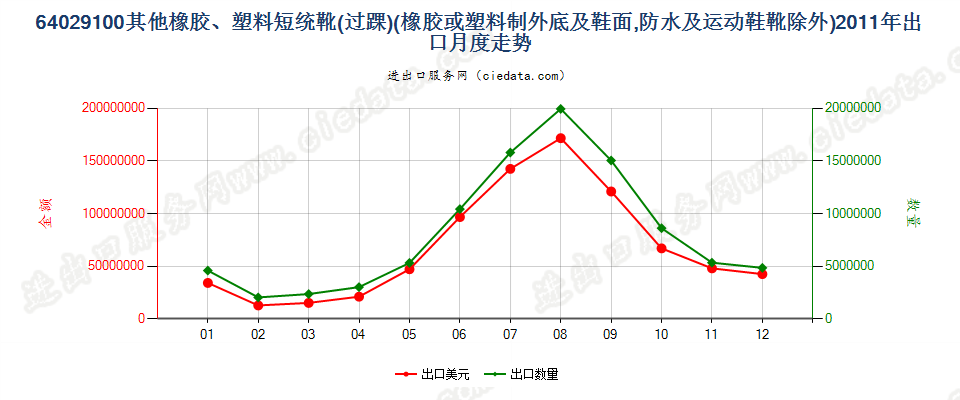 64029100其他橡胶或塑料制外底及鞋面的过踝鞋靴出口2011年月度走势图
