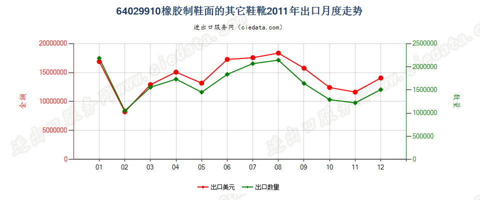 64029910橡胶制鞋面的其他鞋靴出口2011年月度走势图
