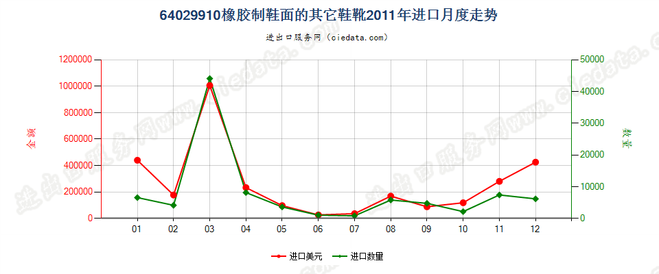 64029910橡胶制鞋面的其他鞋靴进口2011年月度走势图
