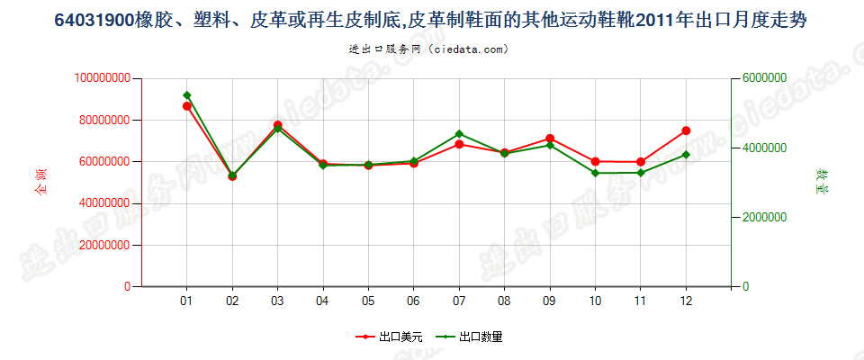 64031900橡、塑或革外底，皮革制鞋面的其他运动鞋靴出口2011年月度走势图
