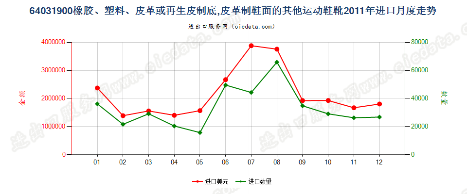 64031900橡、塑或革外底，皮革制鞋面的其他运动鞋靴进口2011年月度走势图