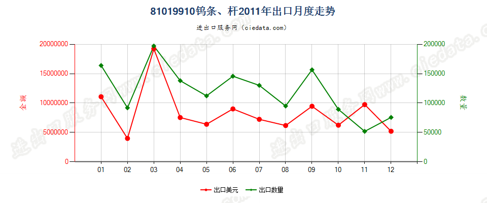 81019910钨条、杆、型材及钨制异型材、板、片、带、箔出口2011年月度走势图