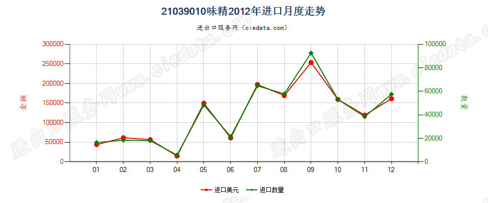 21039010味精进口2012年月度走势图