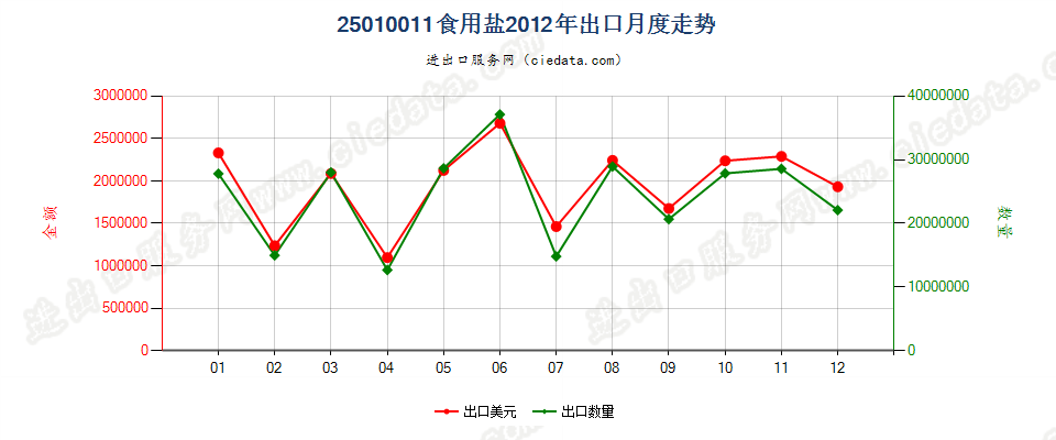 25010011食用盐出口2012年月度走势图