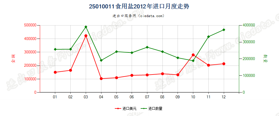 25010011食用盐进口2012年月度走势图