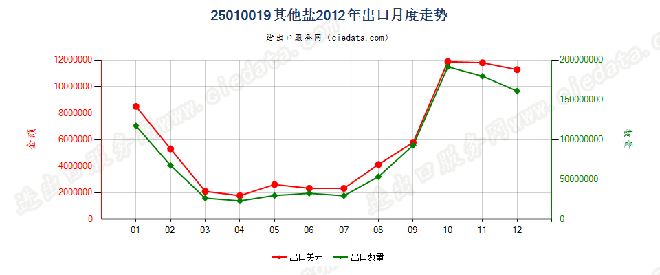 25010019其他盐出口2012年月度走势图